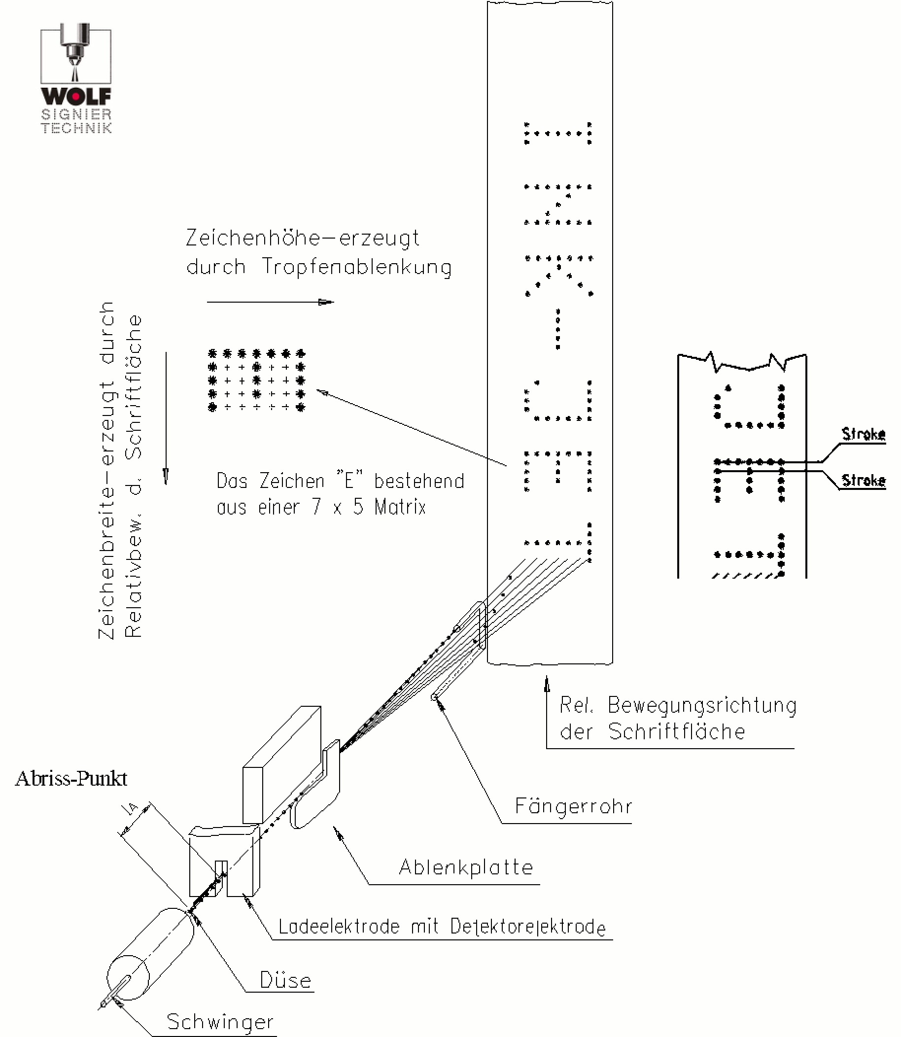Schematische Darstellung des Continuous-Inkjet-Druckverfahrens