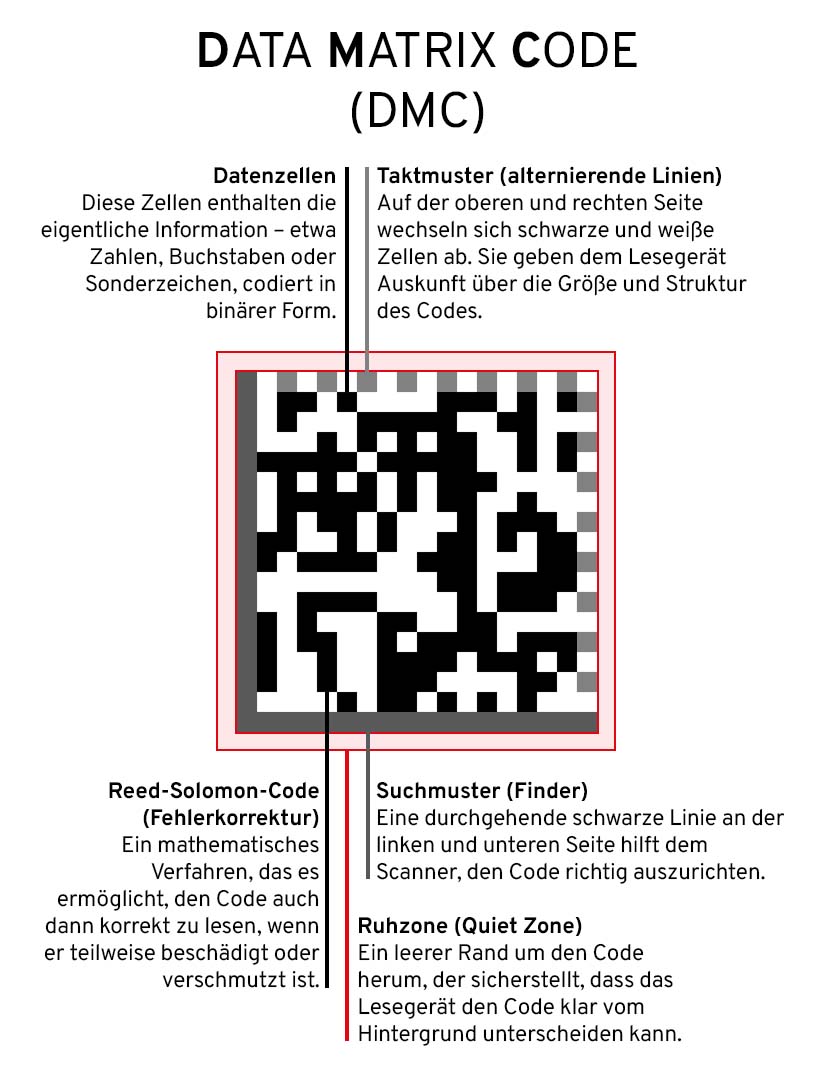 Data Matrix Code Erklärung