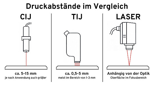 Druckabstände bei CIJ, TIJ und Laser im Vergleich