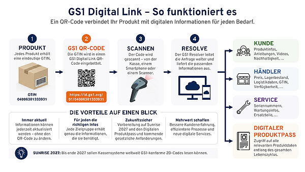 Infografik zum GS1 Digital Link: Darstellung des Ablaufs vom Produkt über den GS1-QR-Code und den Resolver bis zu Kunde, Händler, Service und Digitalem Produktpass im Rahmen von Sunrise 2027.